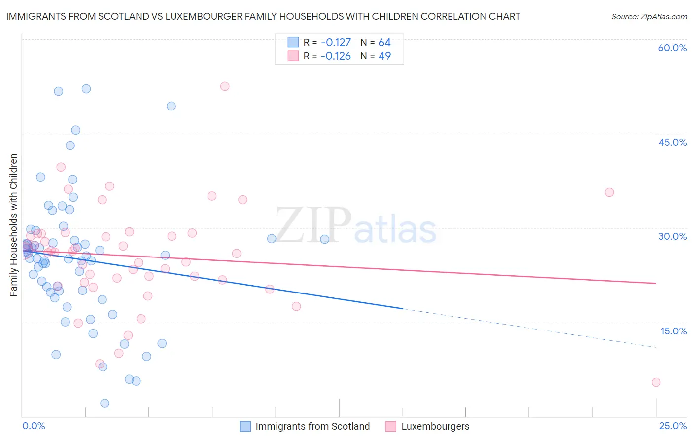 Immigrants from Scotland vs Luxembourger Family Households with Children