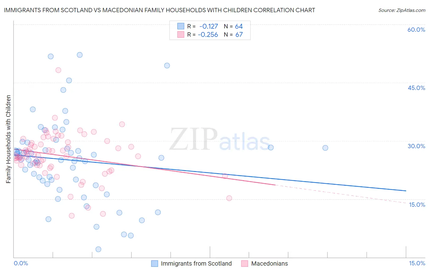 Immigrants from Scotland vs Macedonian Family Households with Children