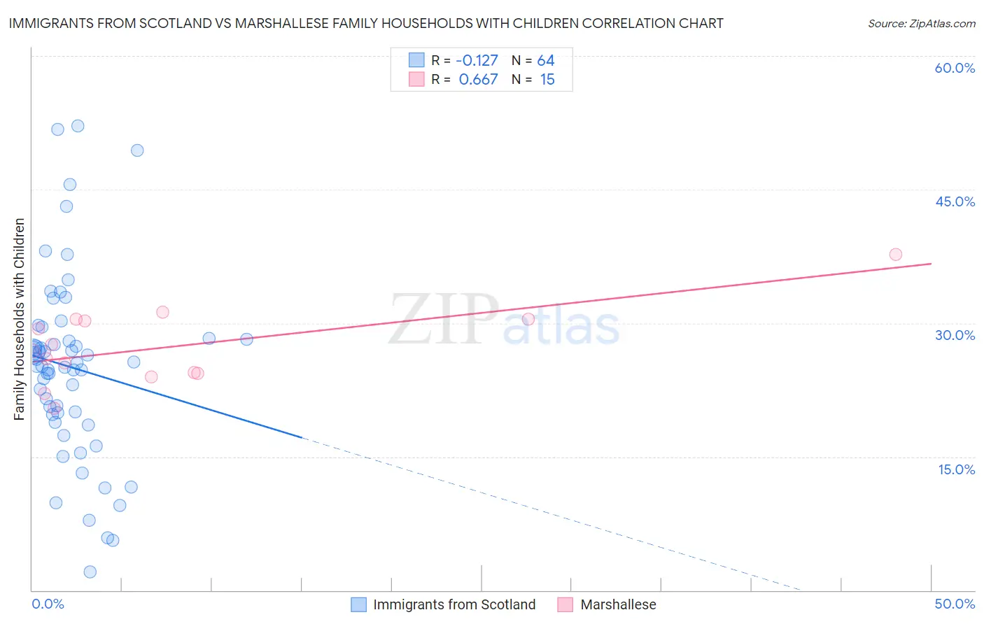 Immigrants from Scotland vs Marshallese Family Households with Children