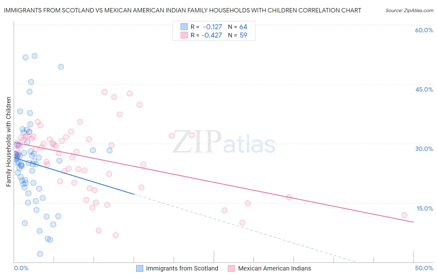 Immigrants from Scotland vs Mexican American Indian Family Households with Children