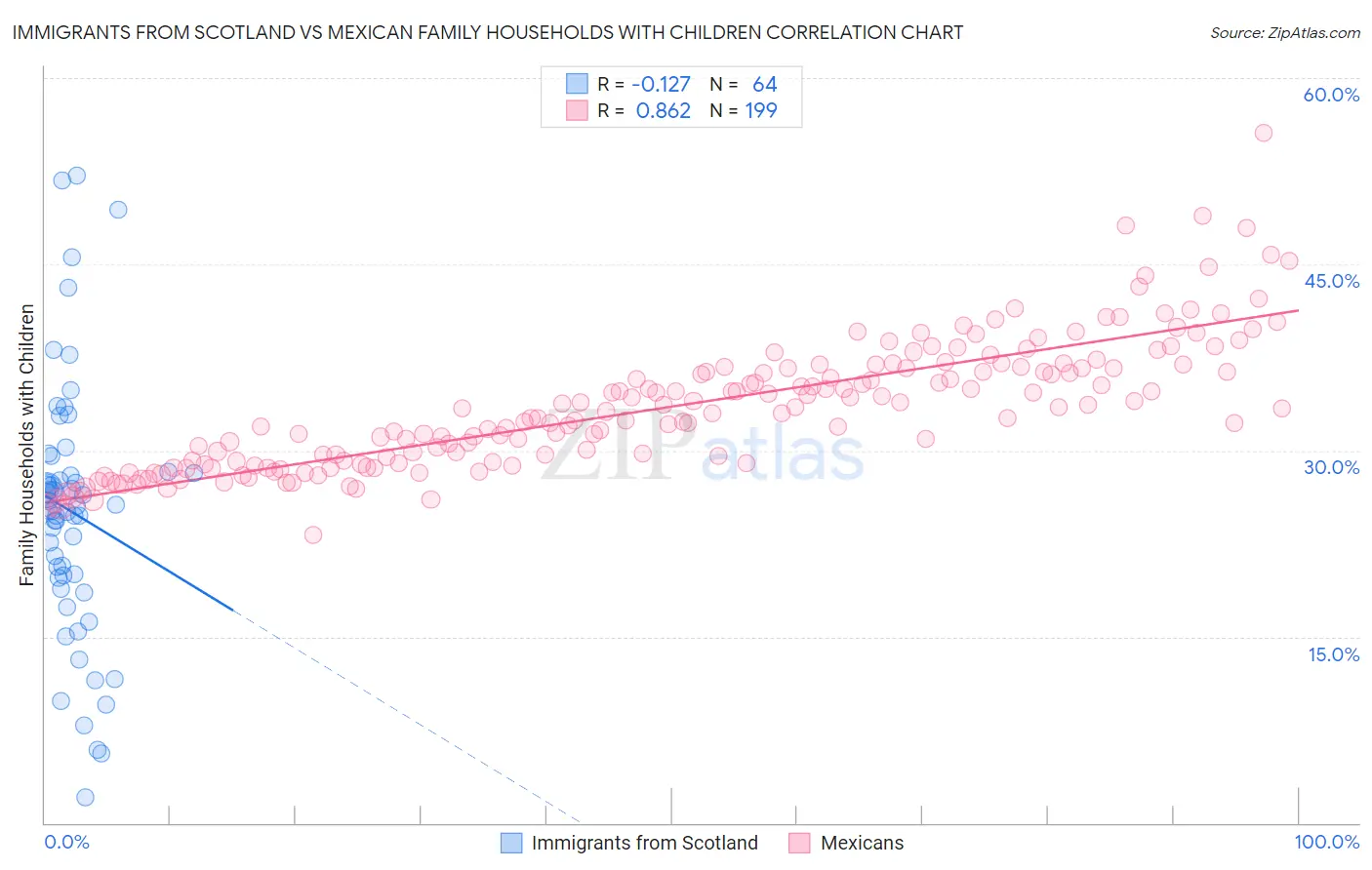 Immigrants from Scotland vs Mexican Family Households with Children