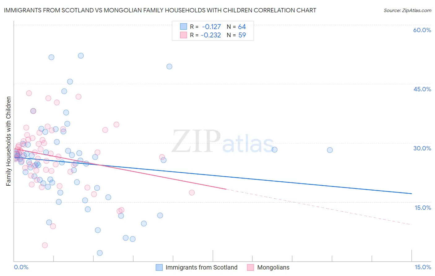 Immigrants from Scotland vs Mongolian Family Households with Children