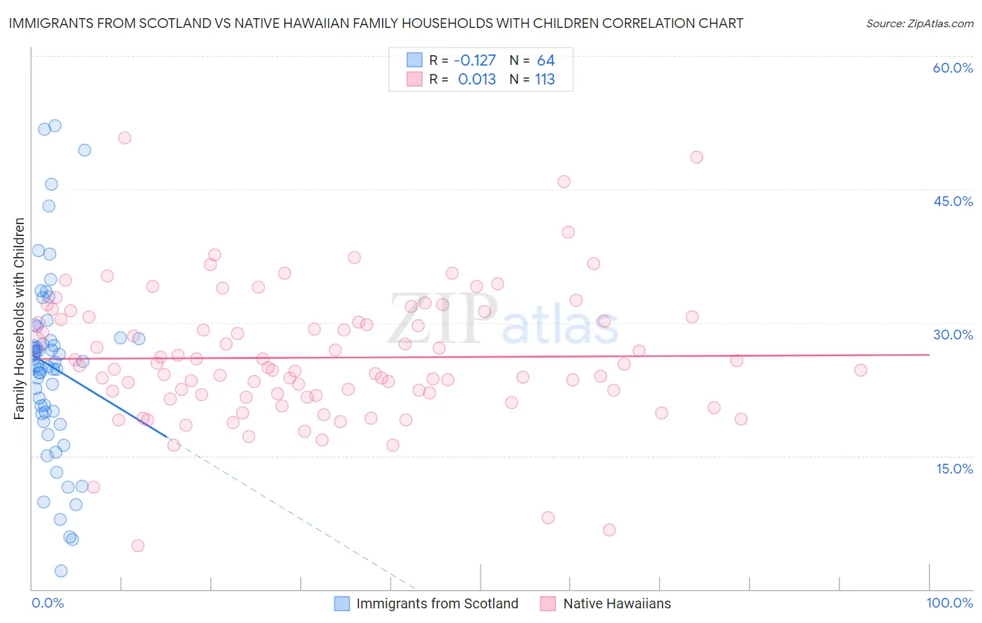 Immigrants from Scotland vs Native Hawaiian Family Households with Children