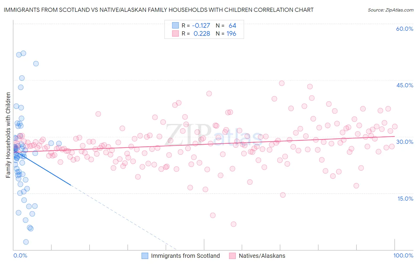 Immigrants from Scotland vs Native/Alaskan Family Households with Children
