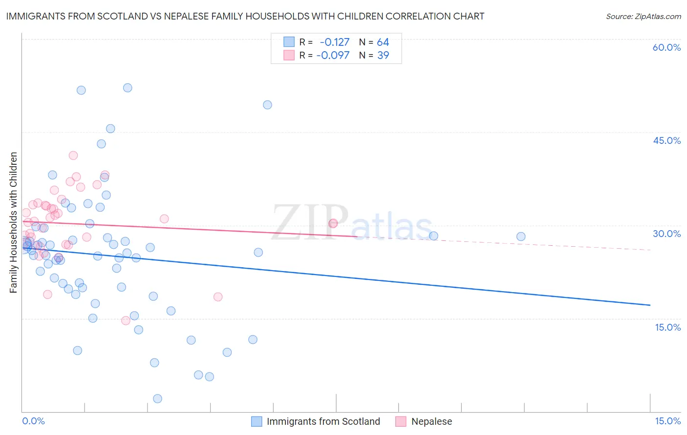 Immigrants from Scotland vs Nepalese Family Households with Children