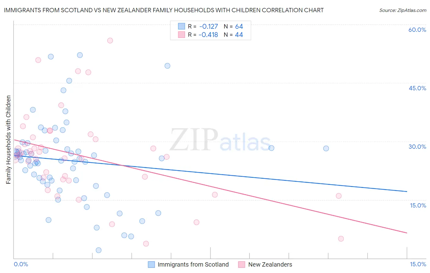 Immigrants from Scotland vs New Zealander Family Households with Children