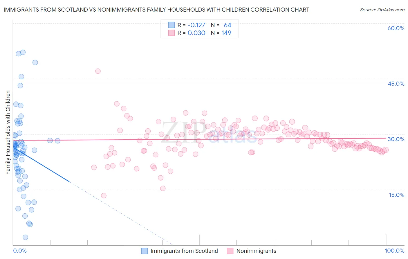 Immigrants from Scotland vs Nonimmigrants Family Households with Children
