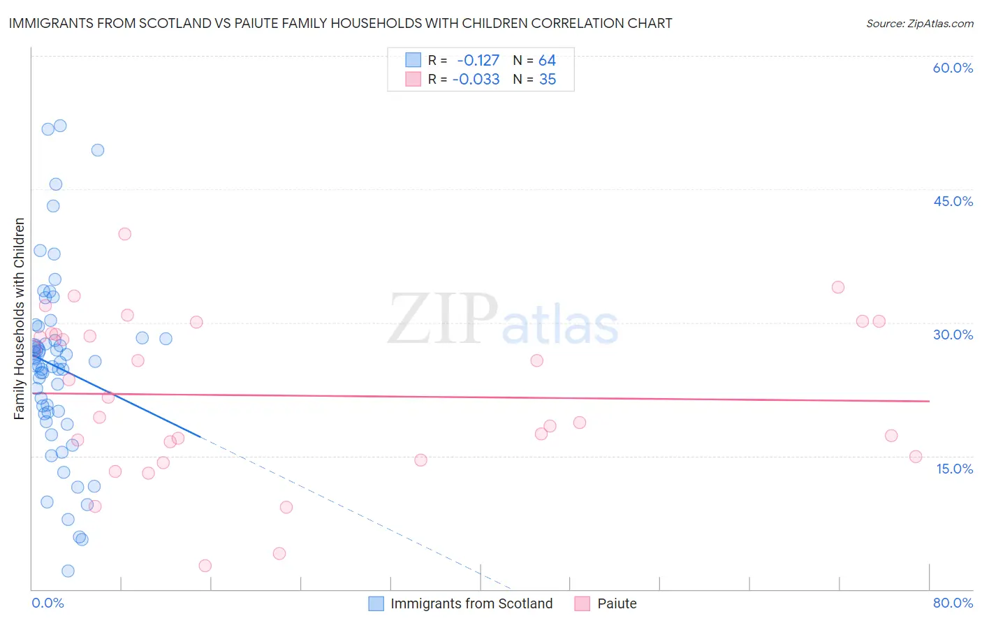 Immigrants from Scotland vs Paiute Family Households with Children