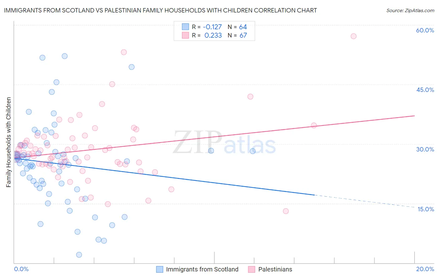 Immigrants from Scotland vs Palestinian Family Households with Children