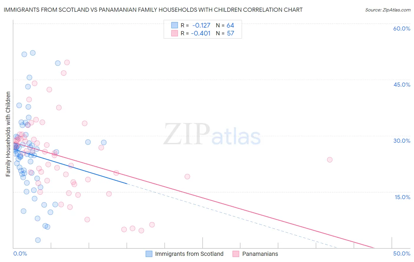 Immigrants from Scotland vs Panamanian Family Households with Children