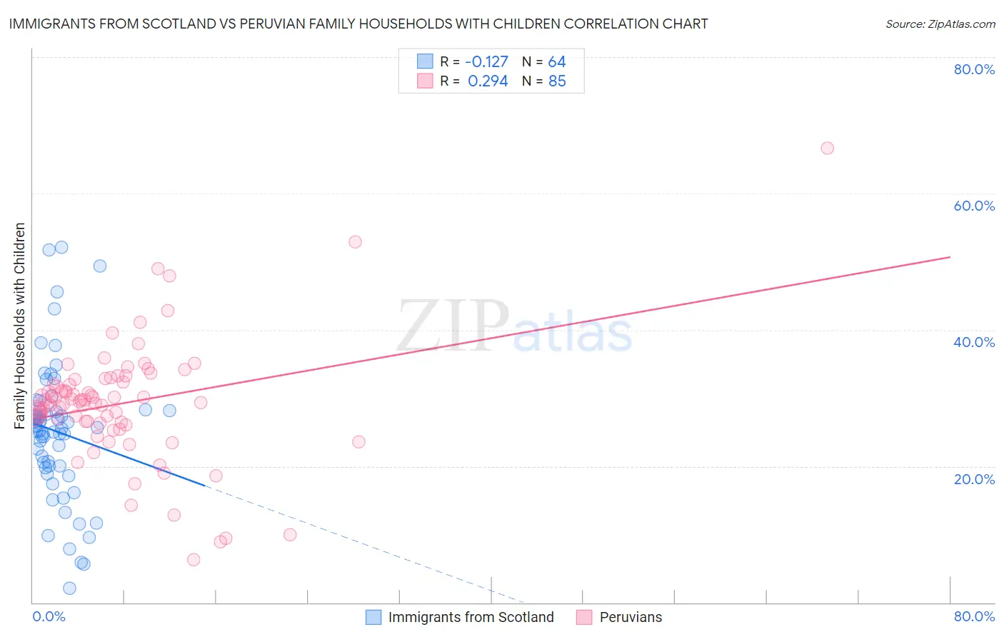 Immigrants from Scotland vs Peruvian Family Households with Children
