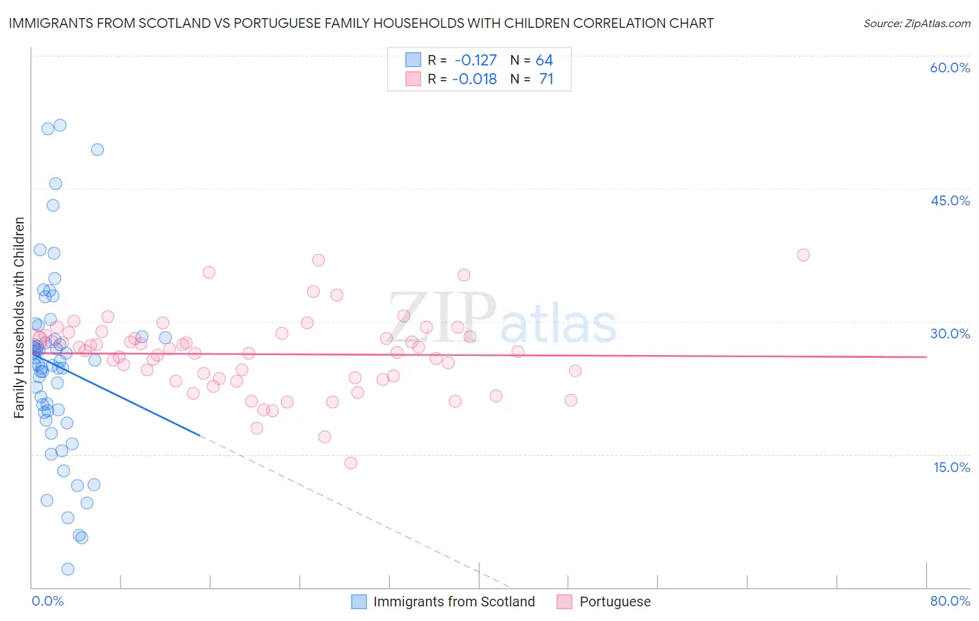 Immigrants from Scotland vs Portuguese Family Households with Children