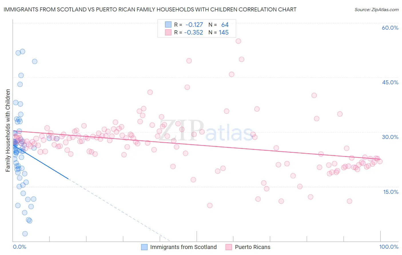 Immigrants from Scotland vs Puerto Rican Family Households with Children