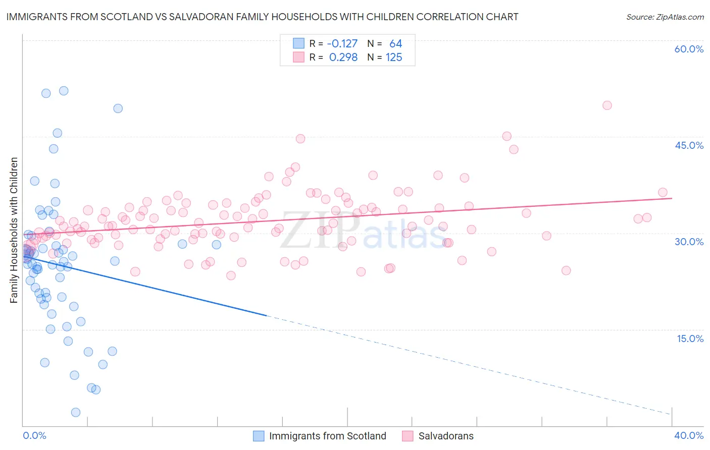 Immigrants from Scotland vs Salvadoran Family Households with Children