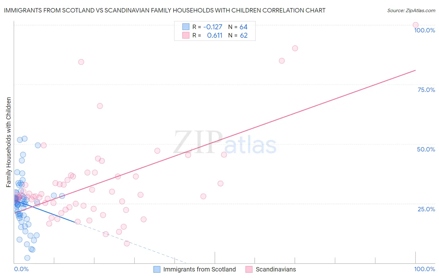 Immigrants from Scotland vs Scandinavian Family Households with Children