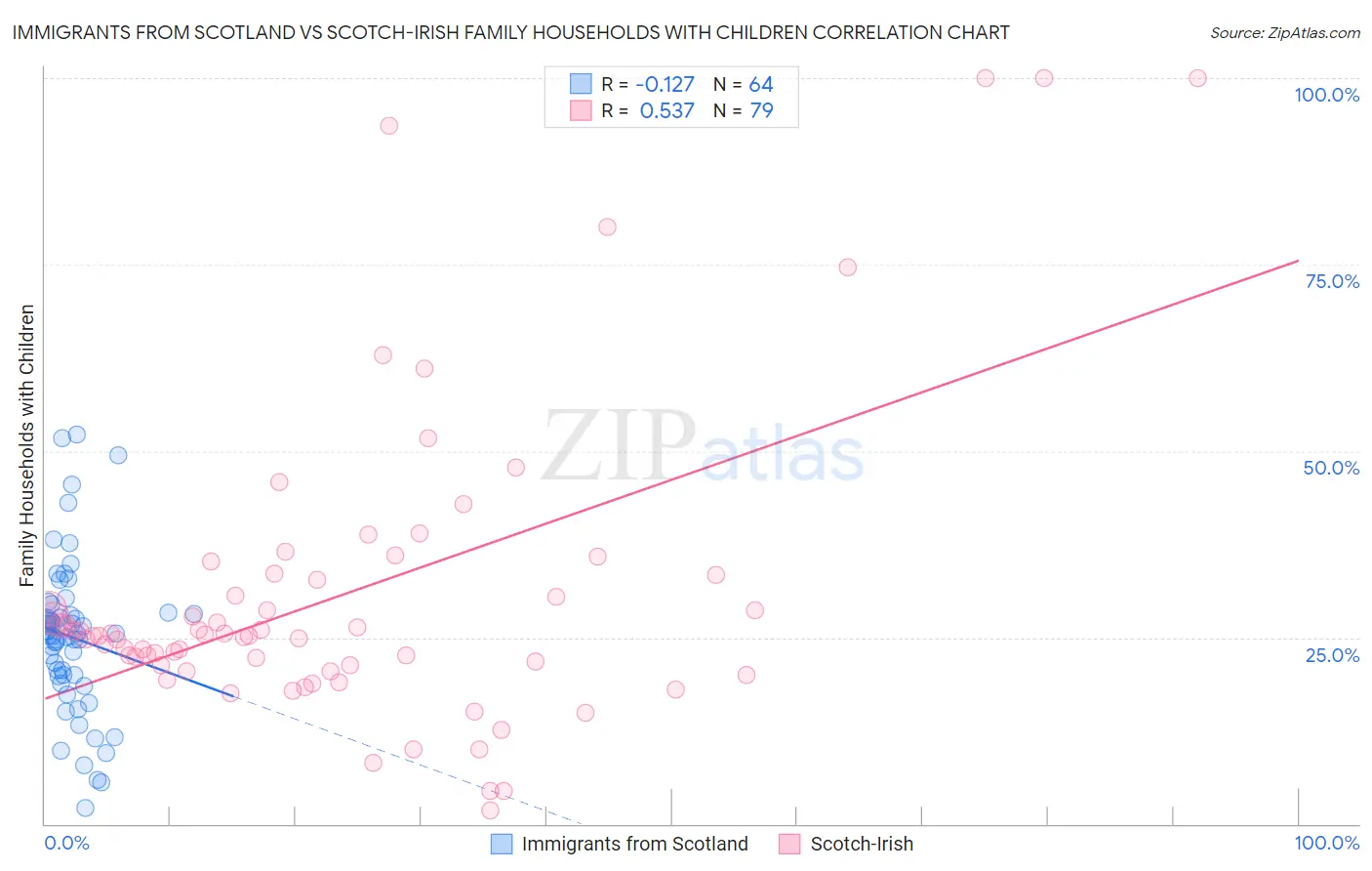 Immigrants from Scotland vs Scotch-Irish Family Households with Children