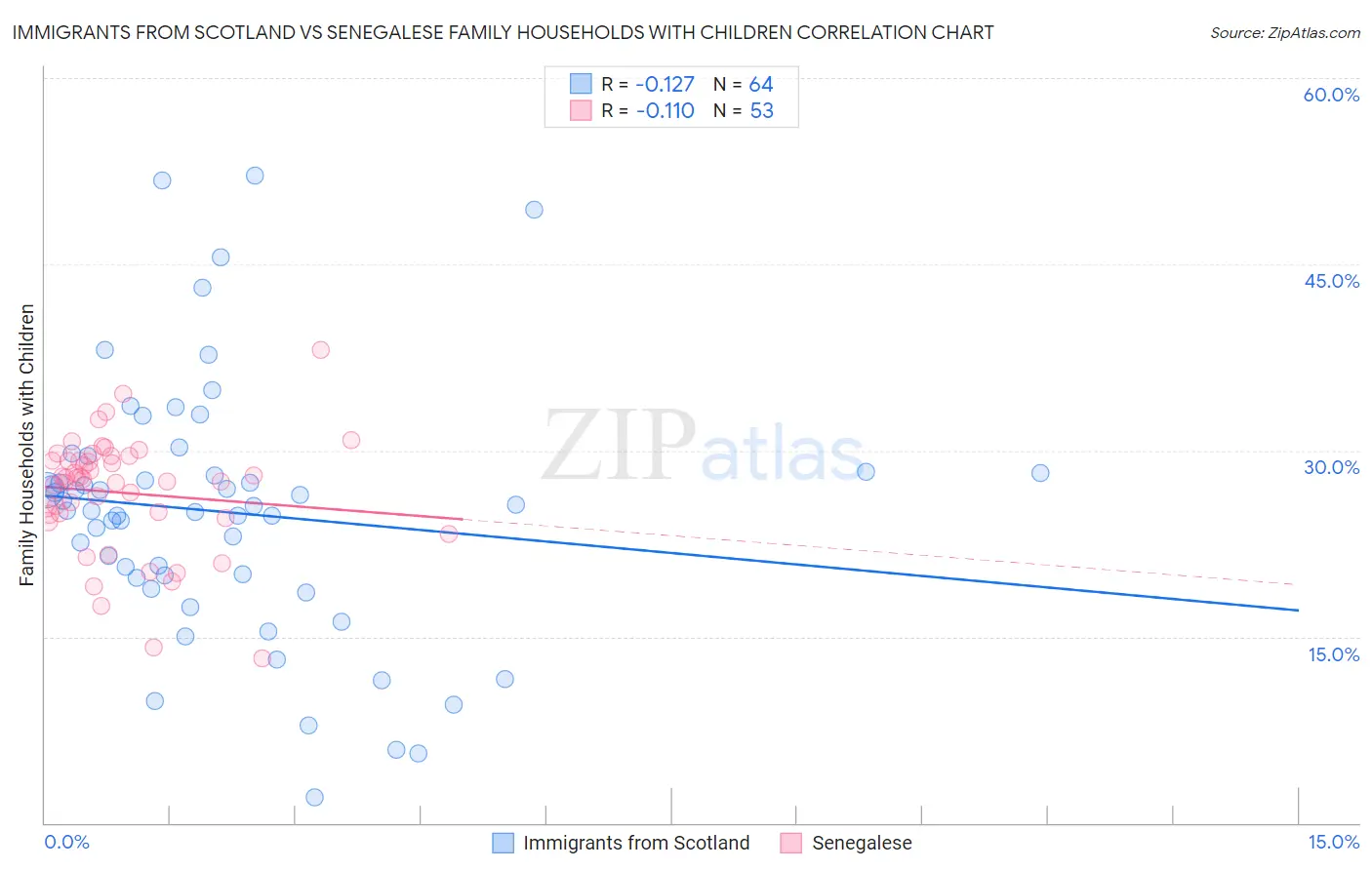 Immigrants from Scotland vs Senegalese Family Households with Children