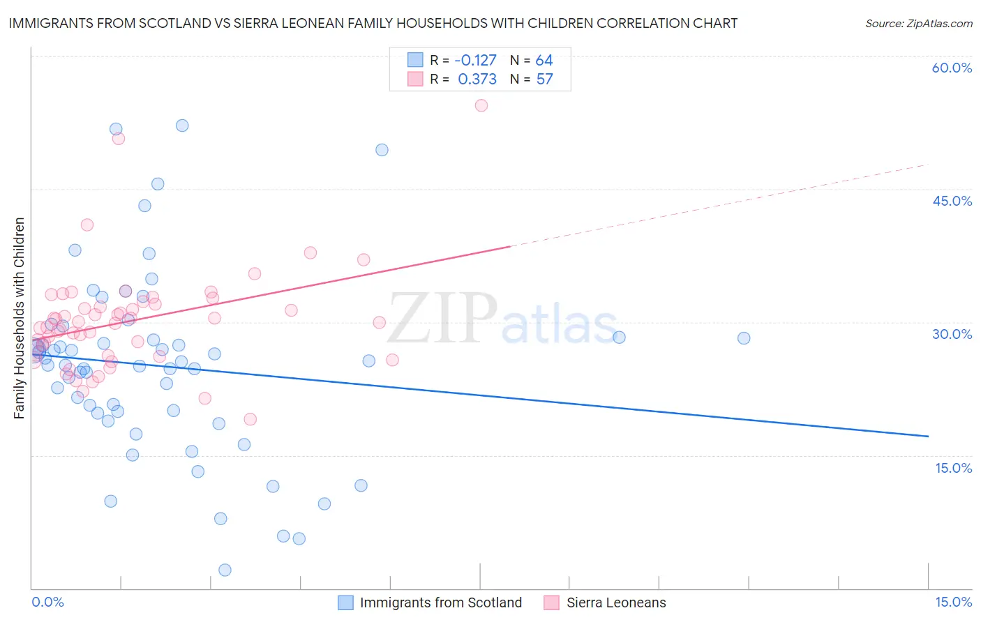 Immigrants from Scotland vs Sierra Leonean Family Households with Children