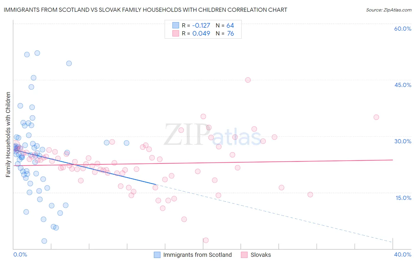 Immigrants from Scotland vs Slovak Family Households with Children