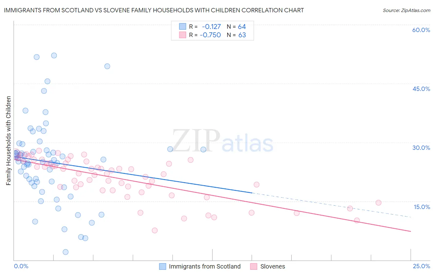 Immigrants from Scotland vs Slovene Family Households with Children