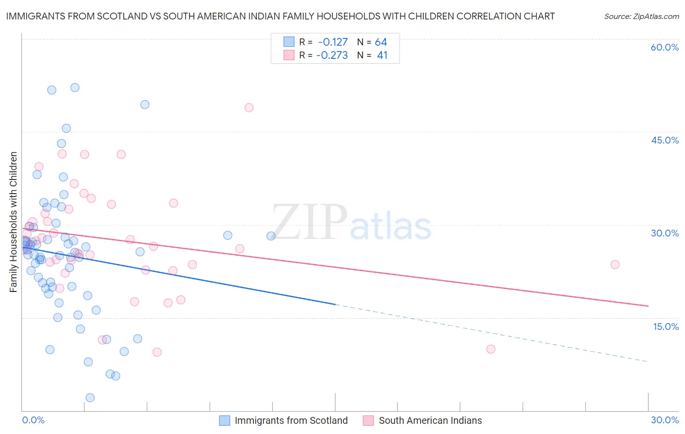 Immigrants from Scotland vs South American Indian Family Households with Children