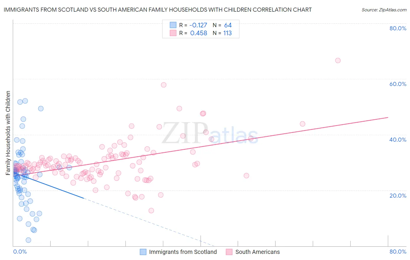 Immigrants from Scotland vs South American Family Households with Children
