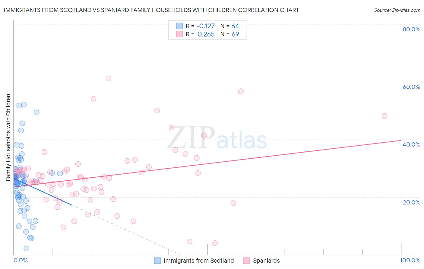 Immigrants from Scotland vs Spaniard Family Households with Children