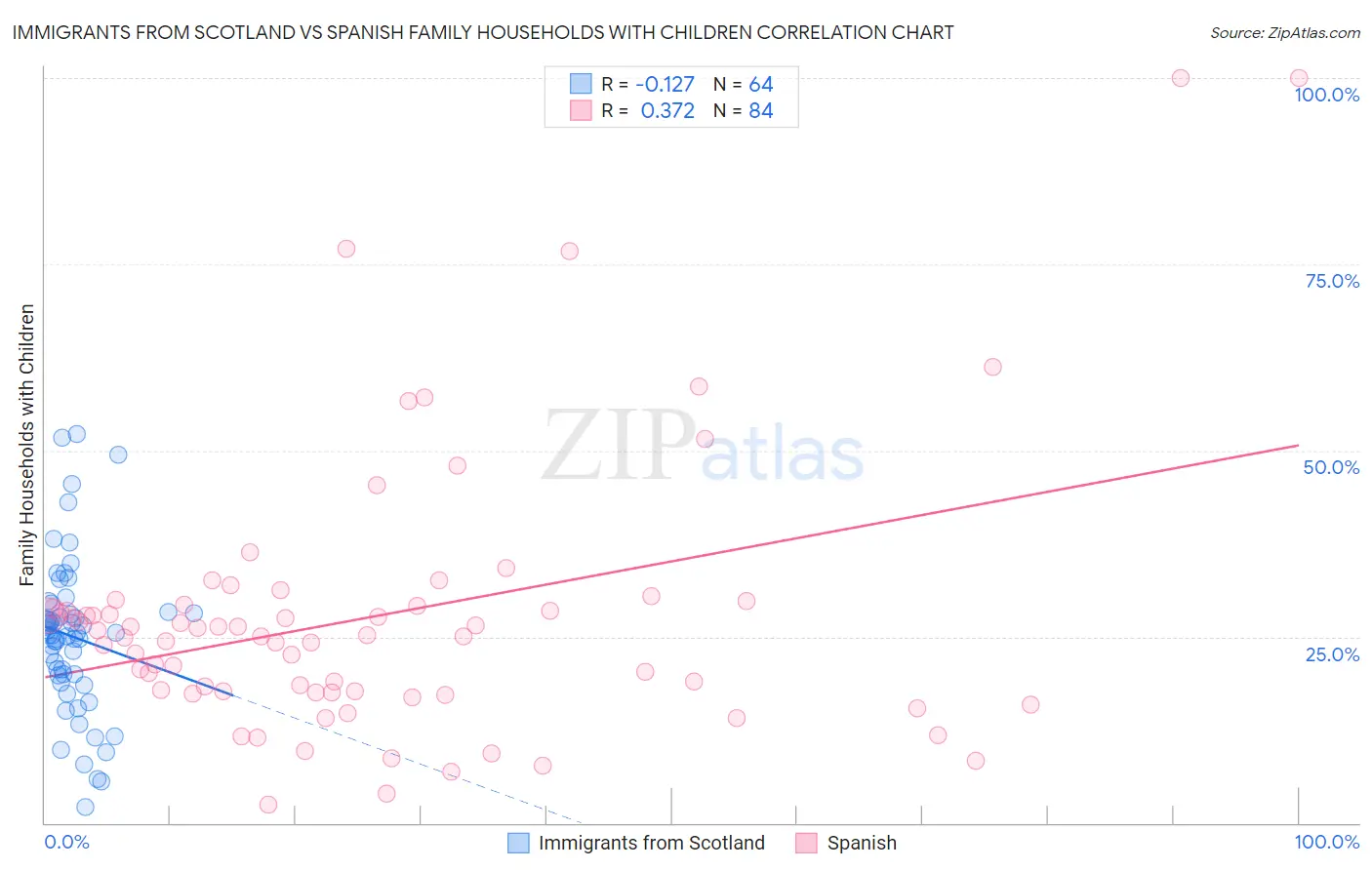 Immigrants from Scotland vs Spanish Family Households with Children