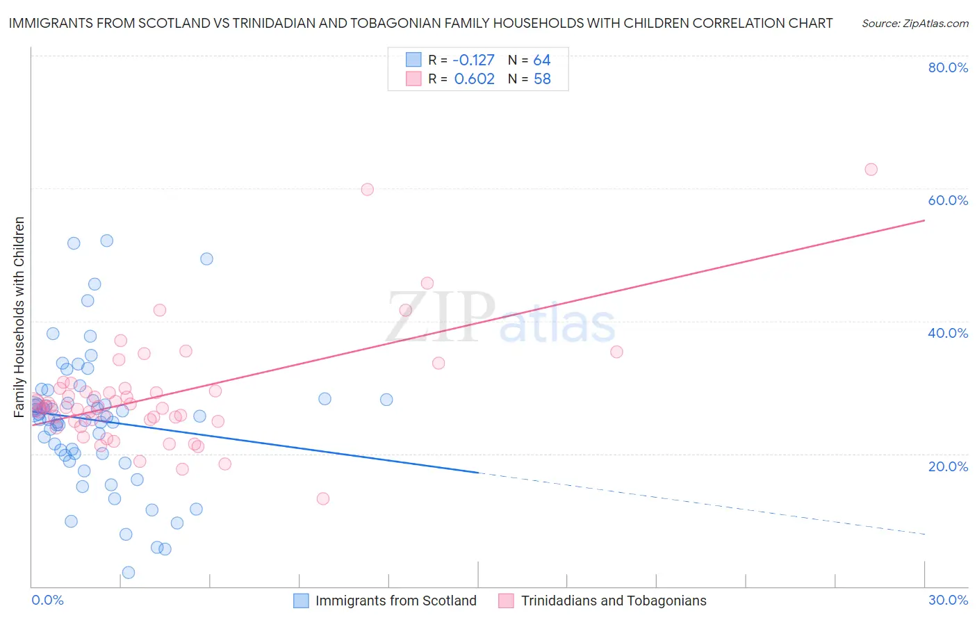 Immigrants from Scotland vs Trinidadian and Tobagonian Family Households with Children