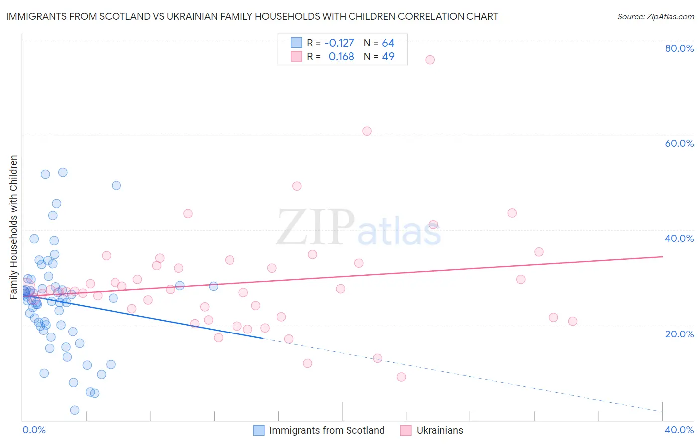 Immigrants from Scotland vs Ukrainian Family Households with Children