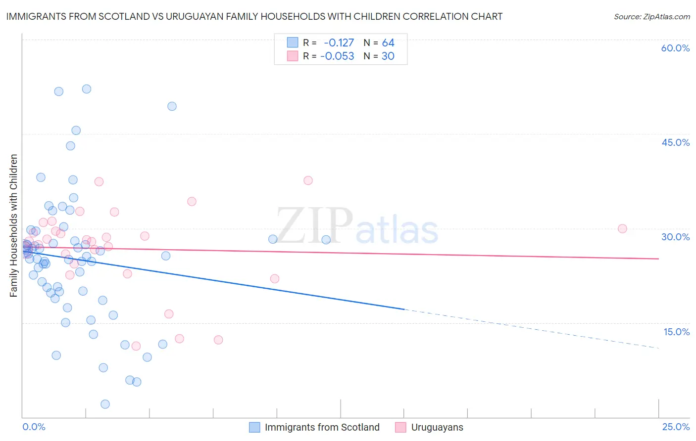 Immigrants from Scotland vs Uruguayan Family Households with Children