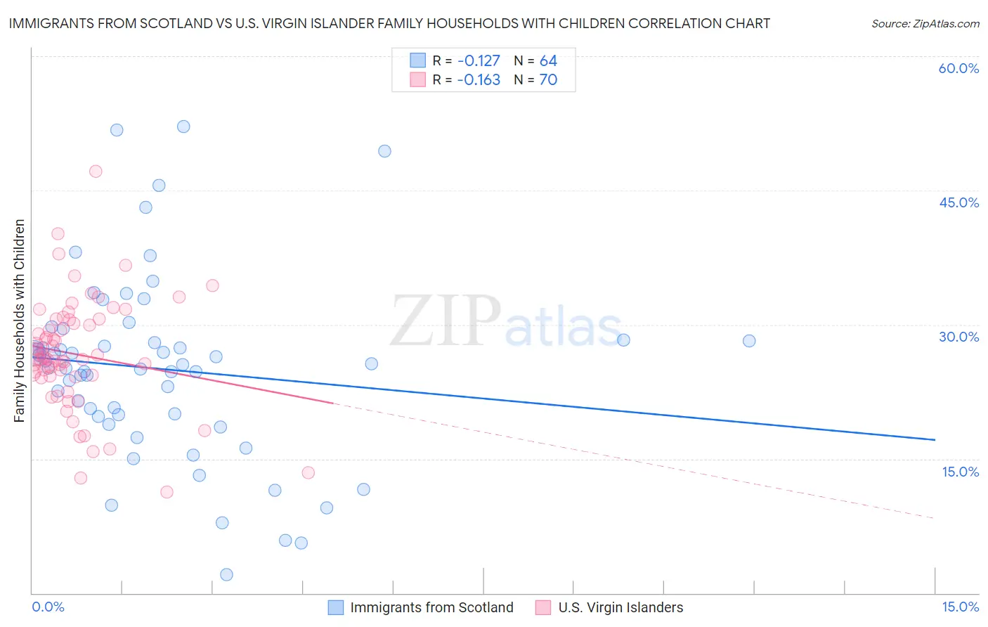 Immigrants from Scotland vs U.S. Virgin Islander Family Households with Children
