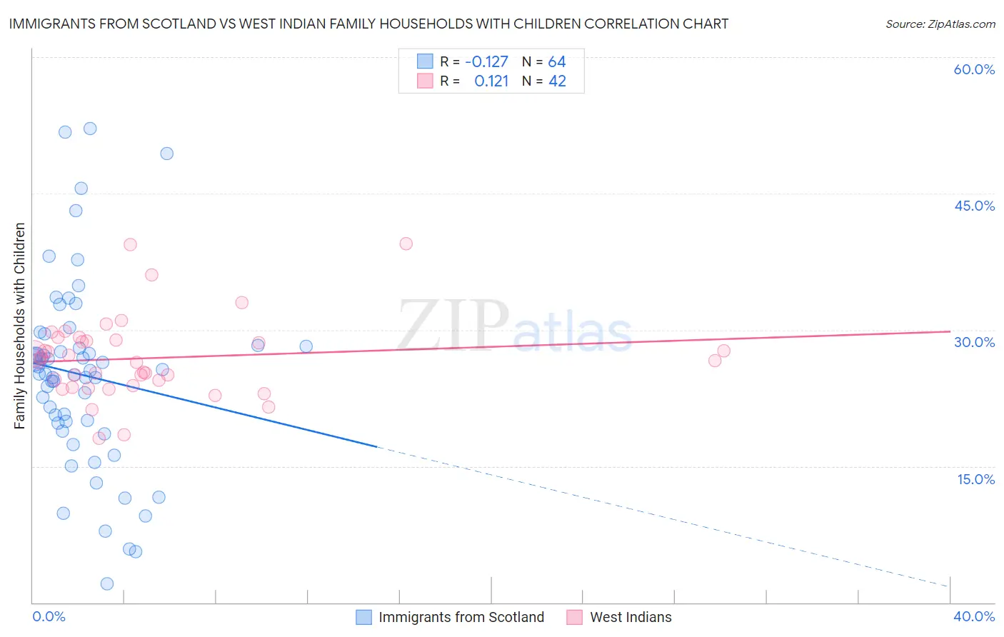 Immigrants from Scotland vs West Indian Family Households with Children