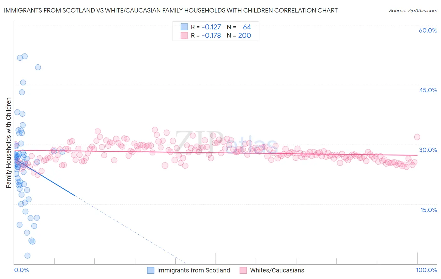 Immigrants from Scotland vs White/Caucasian Family Households with Children