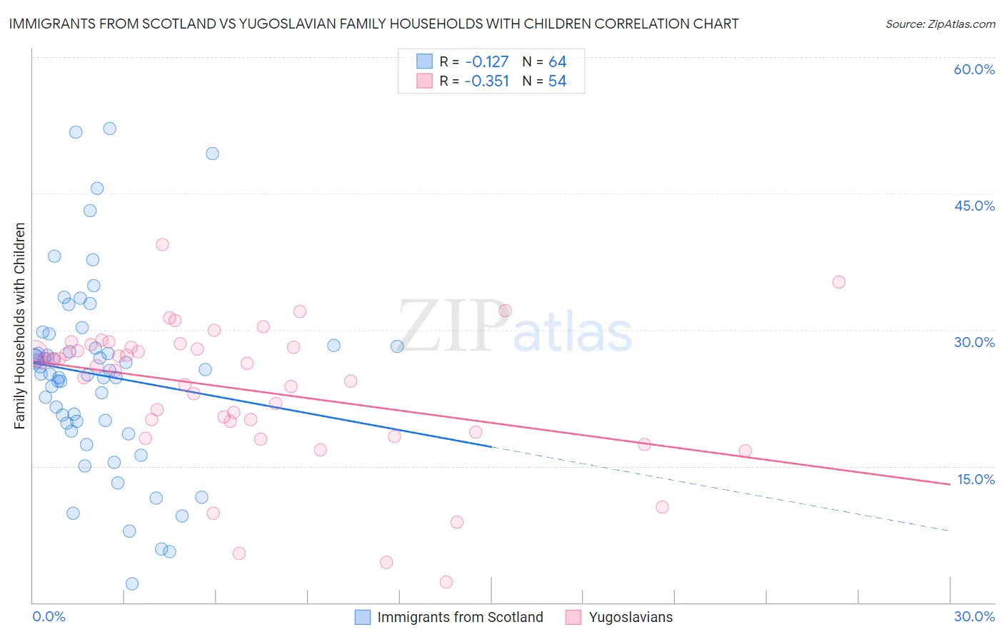 Immigrants from Scotland vs Yugoslavian Family Households with Children