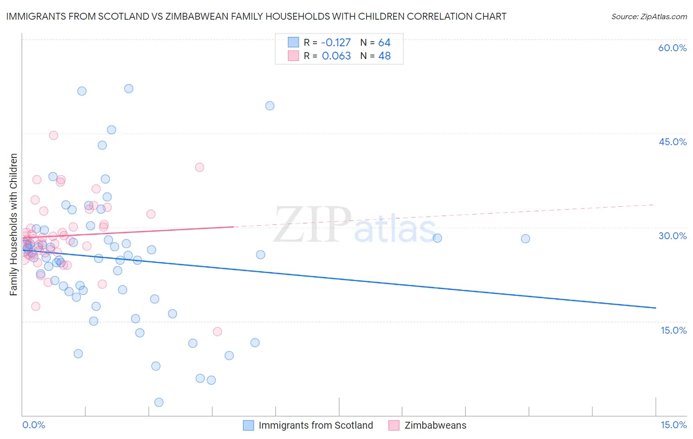 Immigrants from Scotland vs Zimbabwean Family Households with Children