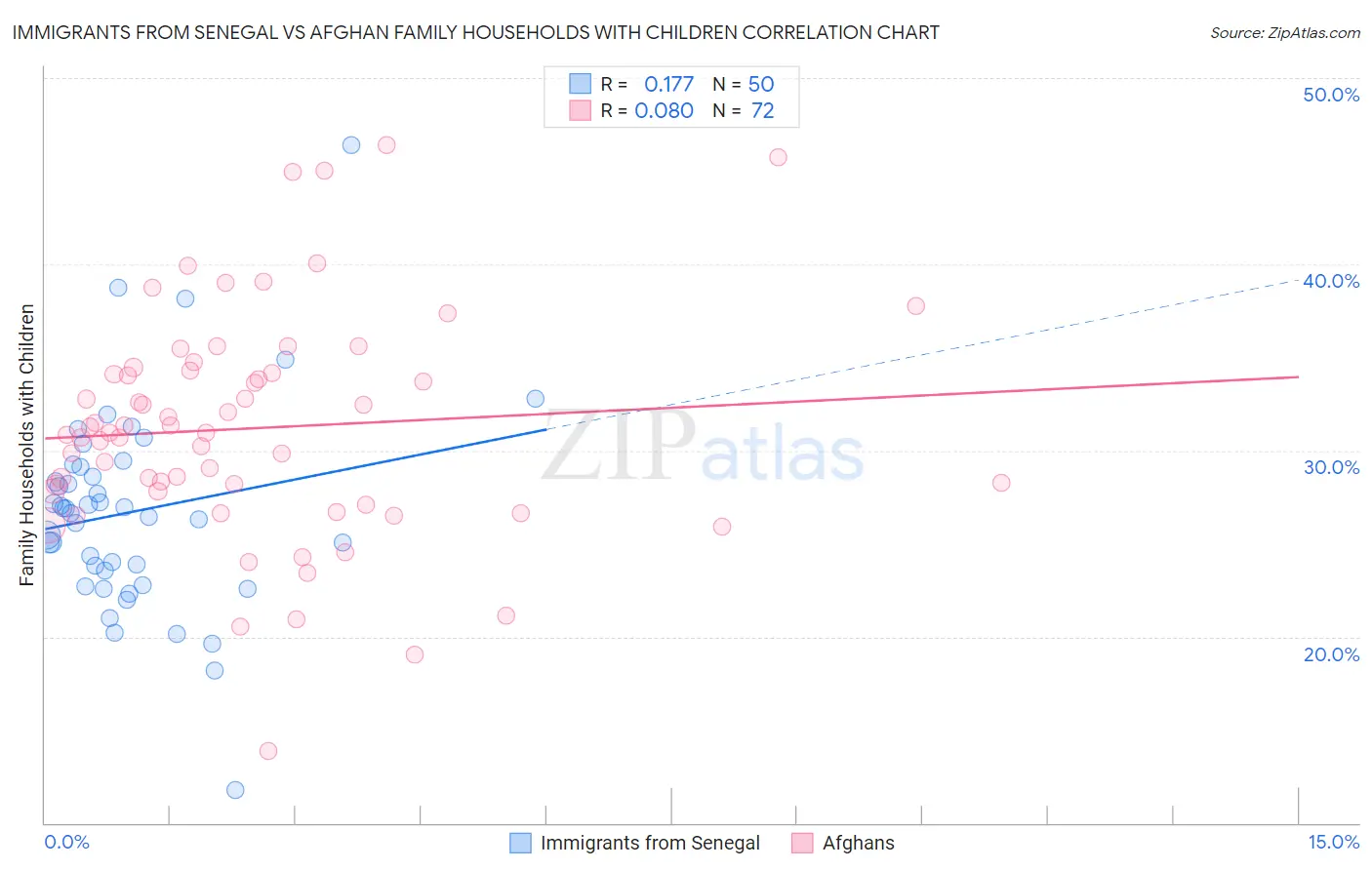 Immigrants from Senegal vs Afghan Family Households with Children