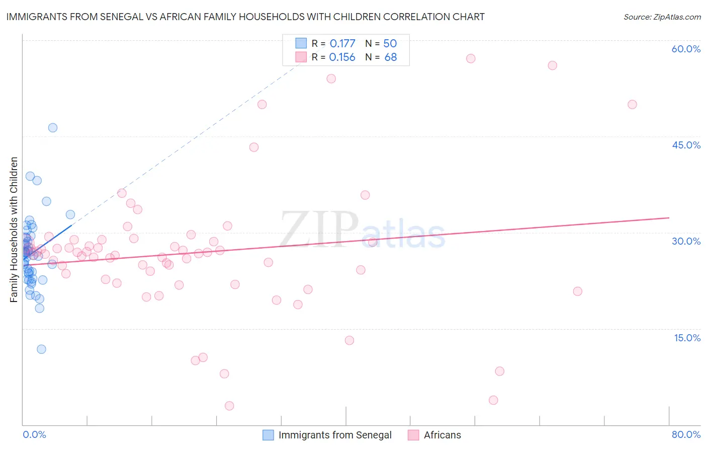 Immigrants from Senegal vs African Family Households with Children