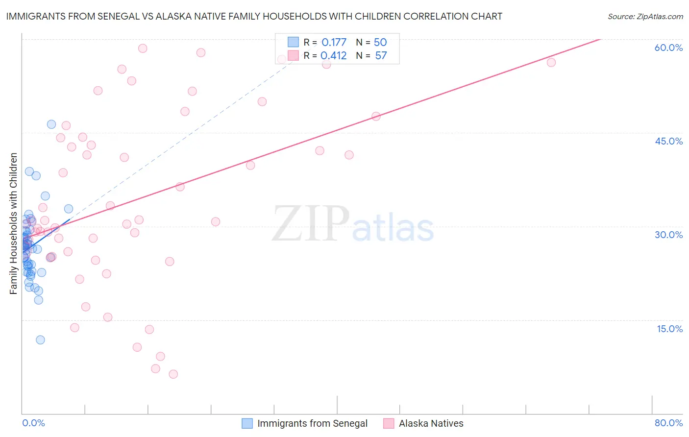 Immigrants from Senegal vs Alaska Native Family Households with Children