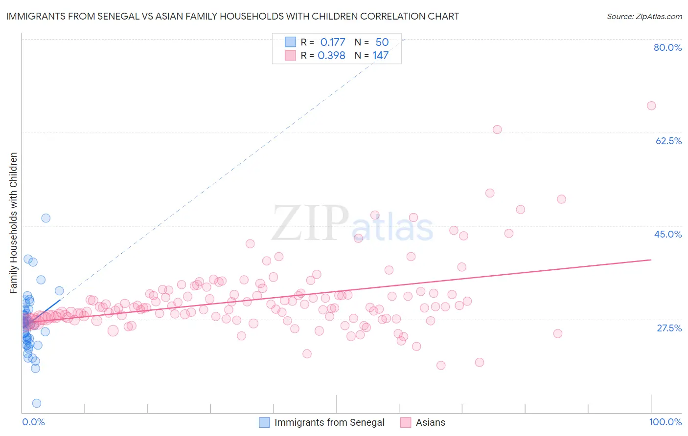 Immigrants from Senegal vs Asian Family Households with Children