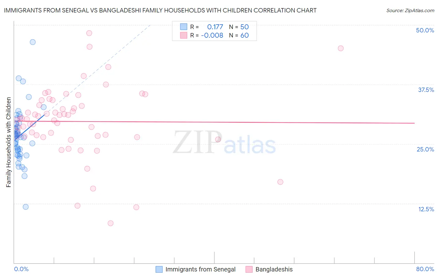 Immigrants from Senegal vs Bangladeshi Family Households with Children