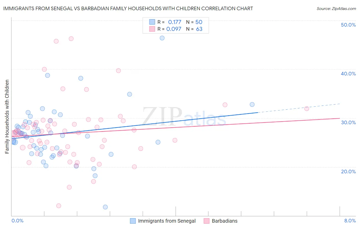 Immigrants from Senegal vs Barbadian Family Households with Children