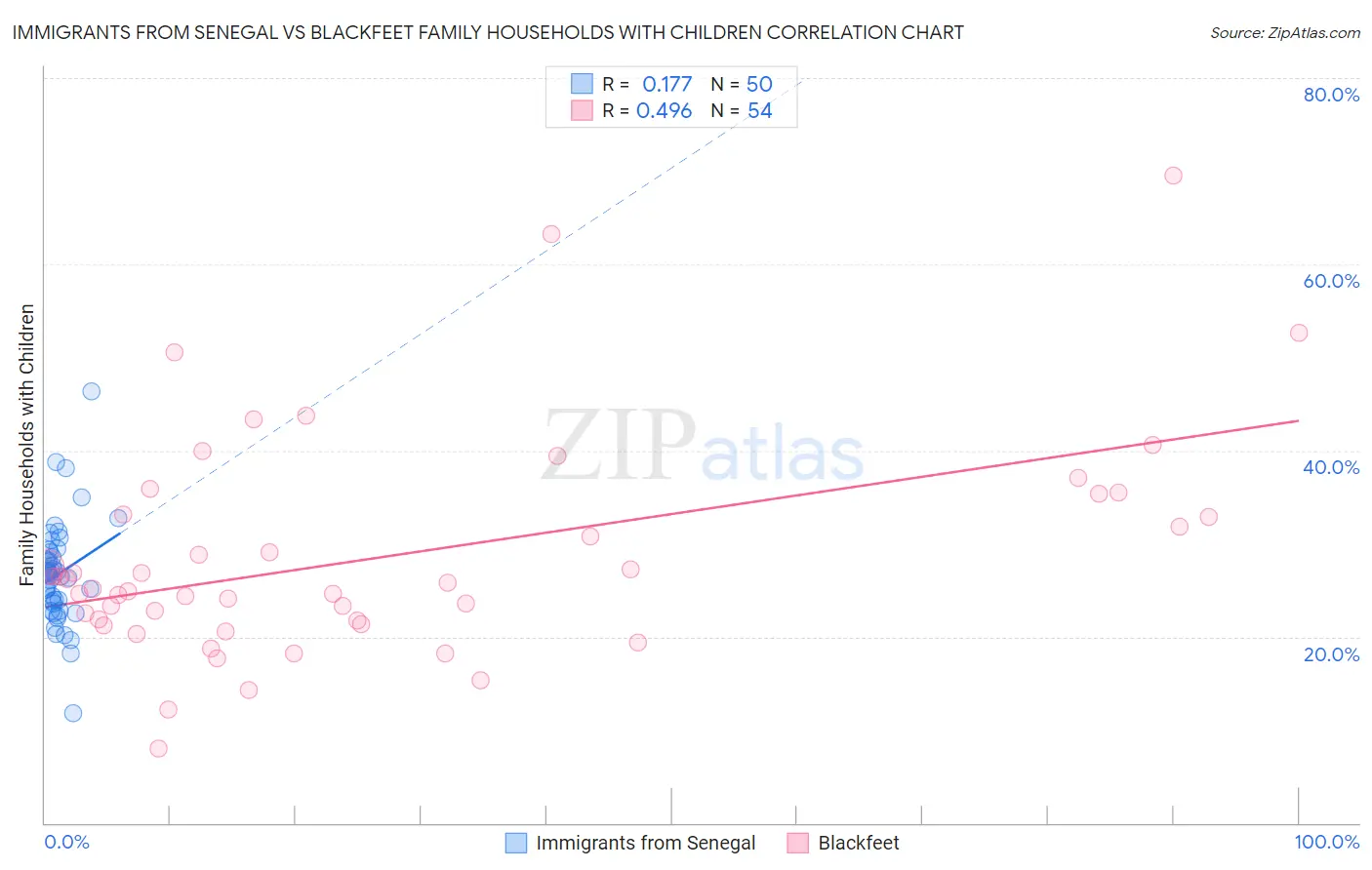 Immigrants from Senegal vs Blackfeet Family Households with Children