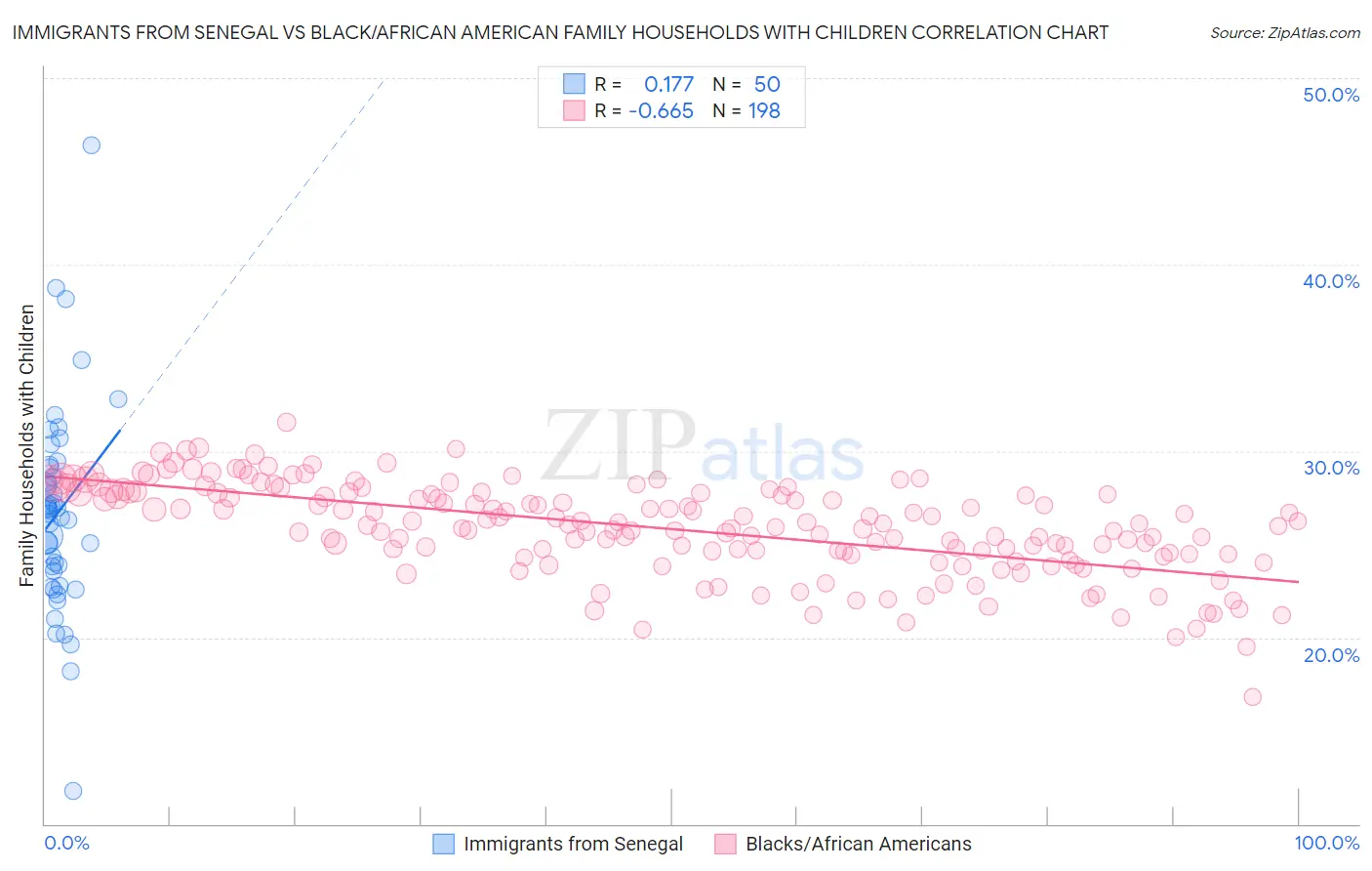 Immigrants from Senegal vs Black/African American Family Households with Children