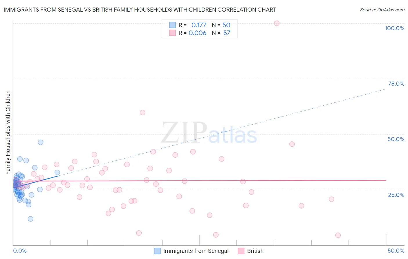 Immigrants from Senegal vs British Family Households with Children