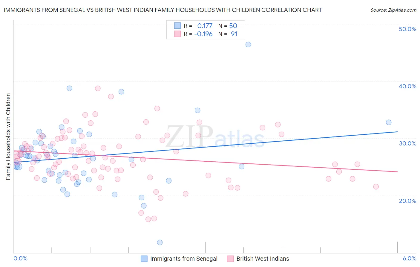 Immigrants from Senegal vs British West Indian Family Households with Children