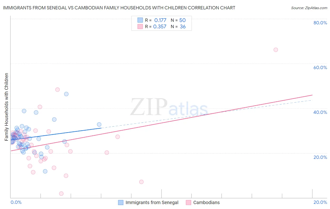 Immigrants from Senegal vs Cambodian Family Households with Children