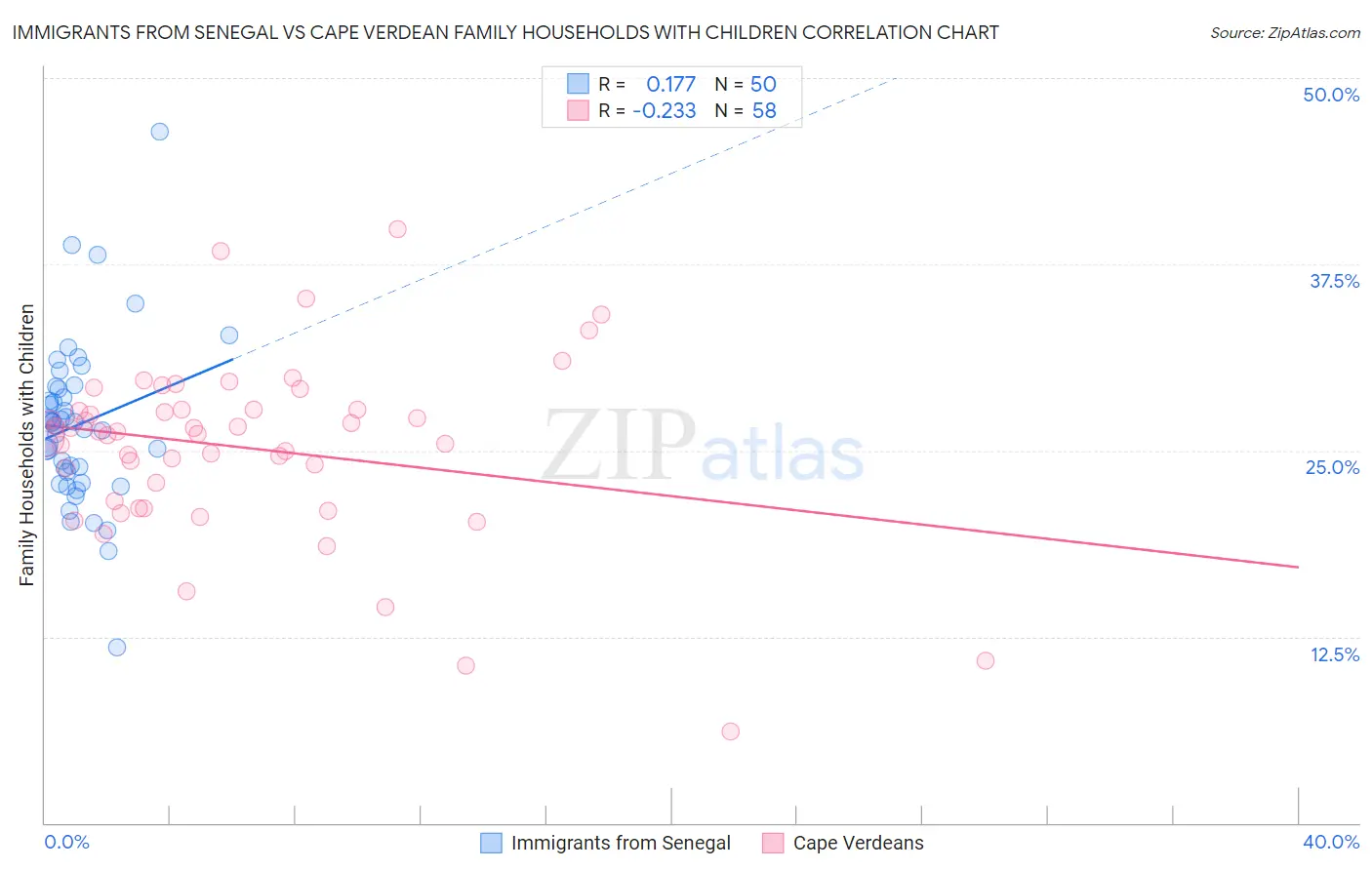 Immigrants from Senegal vs Cape Verdean Family Households with Children