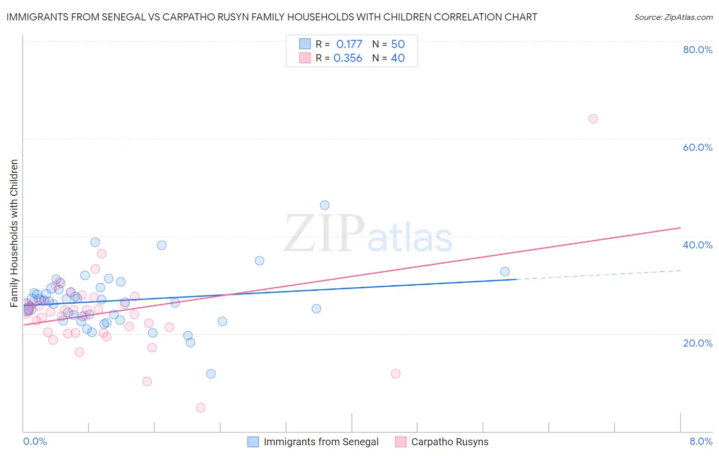 Immigrants from Senegal vs Carpatho Rusyn Family Households with Children