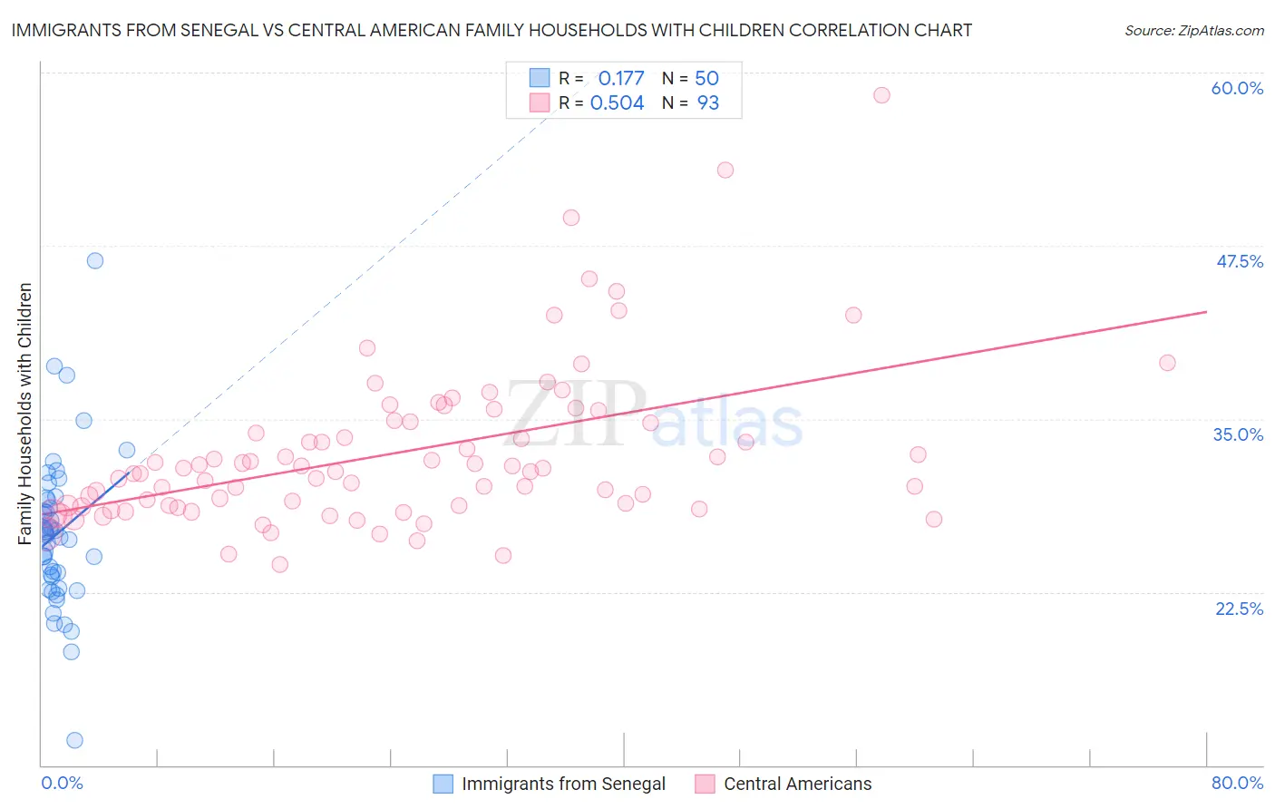 Immigrants from Senegal vs Central American Family Households with Children